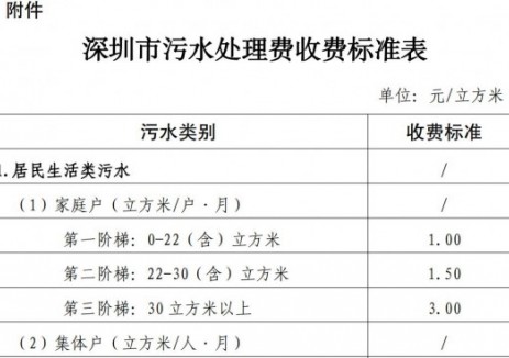 深圳市发展和改革委员会 深圳市财政局关于调整我