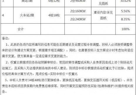 招标 | 福建莆田采购充电桩技改项目变更公告