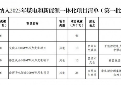 关于山西省2025年煤电和新能源一体化项目评审结果