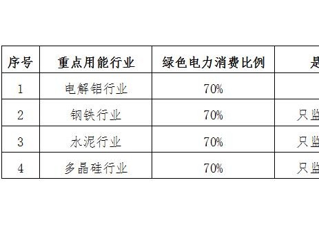 青海2025年可再生能源电力消纳保障实施方案：绿电