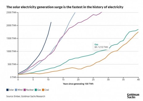 高盛：到2030年全球太阳能装机将增至914GW，比202