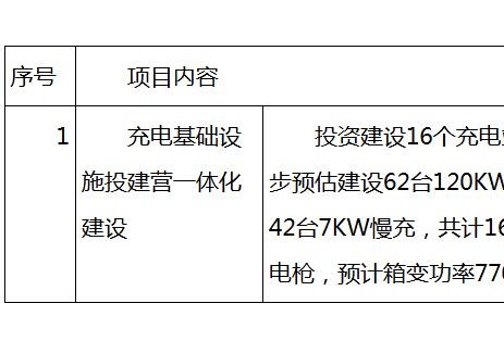招标 | 投资1000万！海南临高县新能源充电桩项目