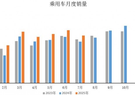 数据简报 | 2025年7月乘用车产销情况简析