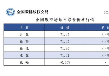 <em>全国</em>碳市场每日综合价格行情及成交信息2025年8月13日