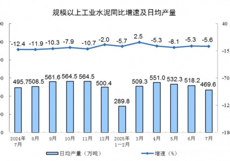 2025年7月份全国规上工业水泥产量同比下降5.6%