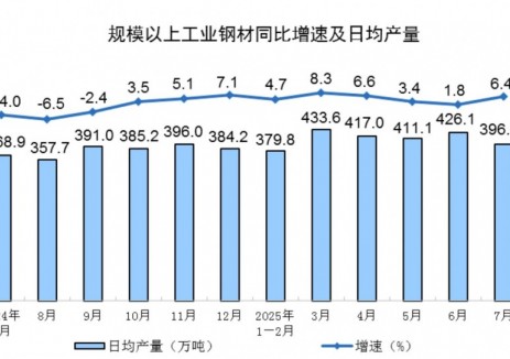 2025年7月份全国规上工业钢材产量同比增长6.4%