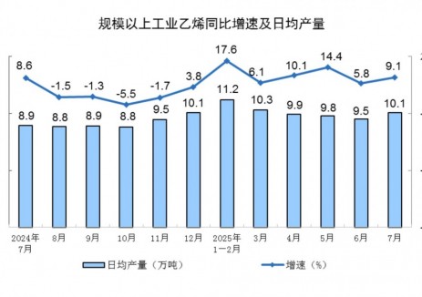 2025年7月份全国规上工业乙烯产量同比增长9.1%
