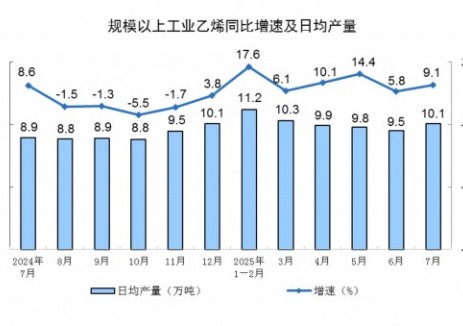 2025年7月份全国规上工业乙烯产量同比增长9.1%