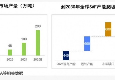 飞机、船舶新型燃料，催生万亿大市场丨创业邦发布