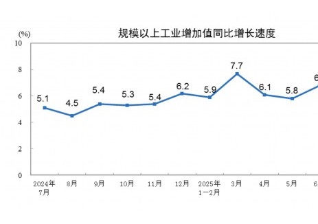 2025年7月份规模以上工业增加值增长5.7%