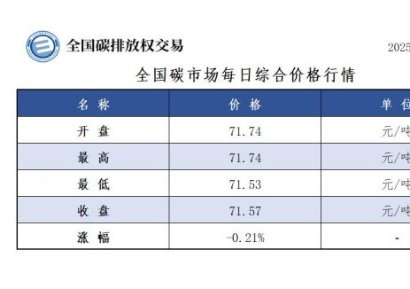 全国碳市场每日综合价格行情及成交信息2025年8月15日