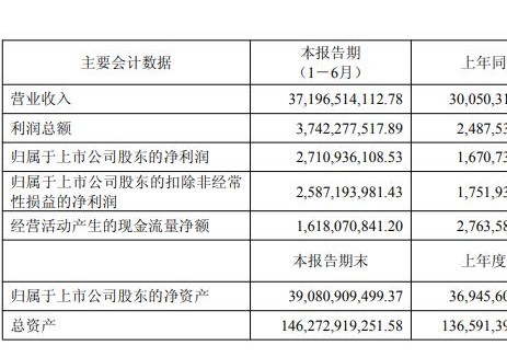华友钴业2025年上半年净利润27.11亿元同比增长62.26%