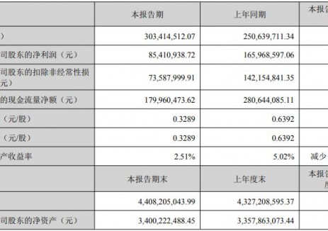 融捷股份上半年净利8541.09万元，同比下降48.54%