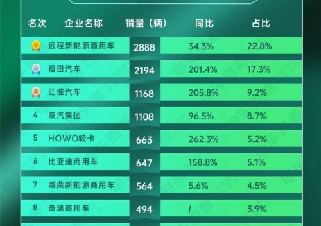 7月新能源轻卡销1.3万|比亚迪轻卡首进TOP6 重汽/