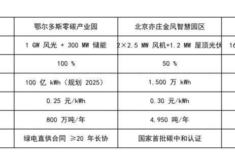 百科丨兵贵神速，企业如何通过“零碳园区”赚钱？