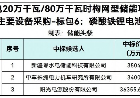 中标 | 0.425~0.4544元/Wh！粤水电、中车株洲所、阳光电源入围新疆200MW/800MWh构网型储能项目设备采购