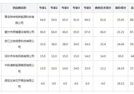 中标 | 浙江衢州市工业园区新能源充电桩采购项目