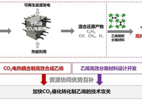 华能二氧化碳制乙烯技术入选首批中欧能源合作典型