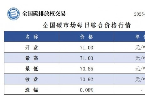 全国碳市场每日综合价格行情及成交信息2025年8月1