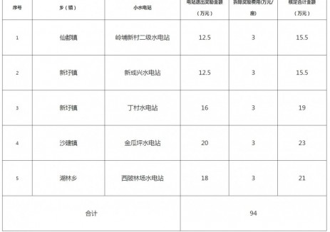 福建省漳州市华安县水利局 华安县财政局关于下达 退出类小<em>水电</em>站奖励资金的公示