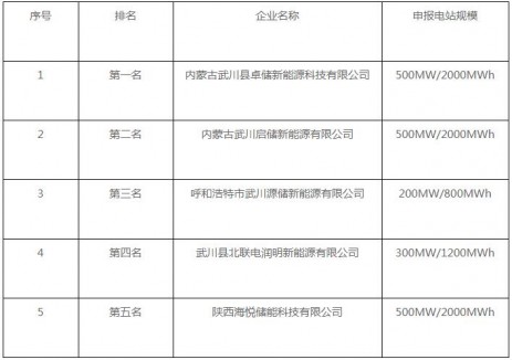 卓储新能源入选！内蒙古武川0.5GW/2GWh储能电站项
