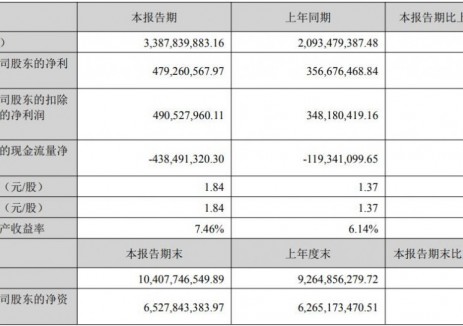 尚太科技2025年上半年净利润4.79亿元 同比增长34.