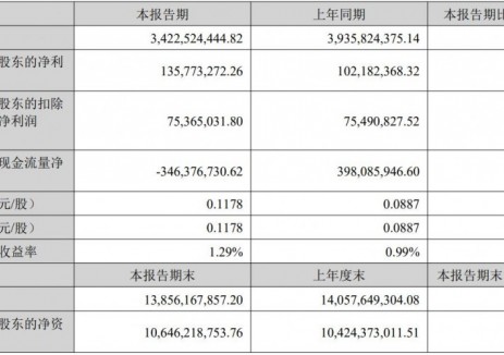 雅化集团2025年上半年净利润1.36亿元 同比增长32.87%