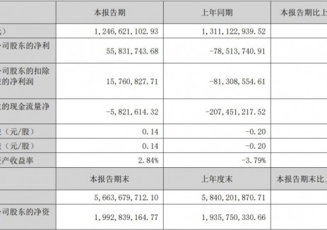 天奇股份2025年上半年盈利5583.17万元 同比扭亏