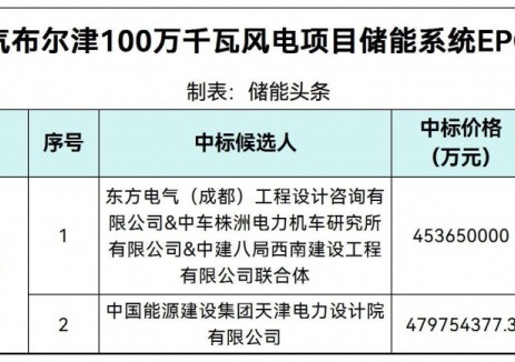 中标 | 0.454~0.48元/Wh！东方电气新疆风电项目配套250MW/1GWh储能EPC中标候选人公示