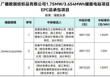 中标 | 1.0539~1.0597元/Wh！广德欧朗纺织品有限公司1.75MW/3.654MWh储能电站EPC中标候选人公示