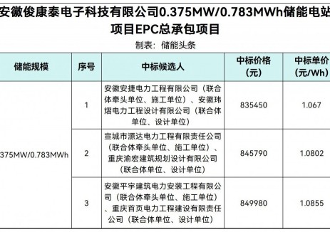 中标 | 1.067~1.0855元/Wh！安徽俊康泰电子科技有限公司0.375MW/0.783MWh储能电站EPC中标候选人公示