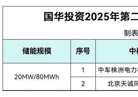 中标 | 0.428~0.438元/Wh！中车株洲所、天诚同创入围国华投资2025年第二批储能系统设备集中采购