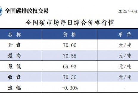 全国碳<em>市场</em>每日综合价格行情及成交信息2025年8月21日