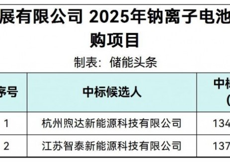 中标 | 山东高速钠电池储能<em>系统</em>采购公示候选人：煦达新能源/智泰新能源，1.34~1.37元/Wh