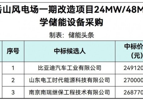 中标 | 0.519~0.5625！比亚迪、山东电工时代、南瑞继保入围湖北24MW/48MWh风电配套储能<em>系统</em>设备采购