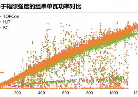 主流光伏技术同场竞技，佛山实证项目爱旭ABC脱颖