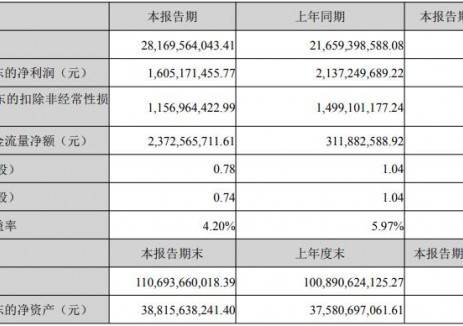 亿纬锂能2025年上半年归母净利润16.05亿元，同比