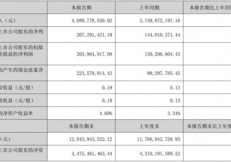 普利特2025年上半年净利润2.07亿元 同比增长43.94