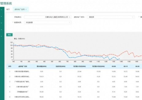 内蒙古电力集团虚拟电厂管理系统上线运行 6家运营