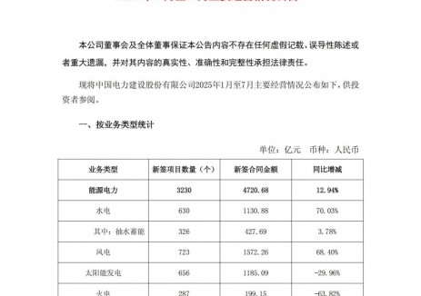 中国电建2025年1-7月<em>新型储能</em>新签项目115个、合同金额285.04亿元！