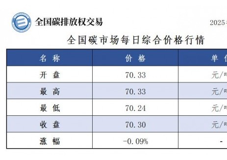 全国碳市场每日综合价格行情及成交信息2025年8月22日