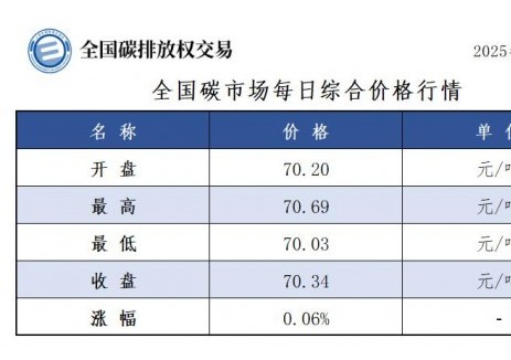 全国碳市场每日综合价格行情及成交信息2025年8月2