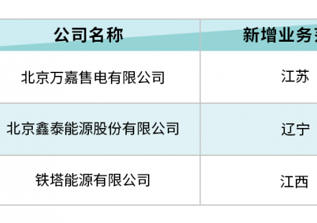 北京电力交易中心发布售电公司业务范围变更公示公