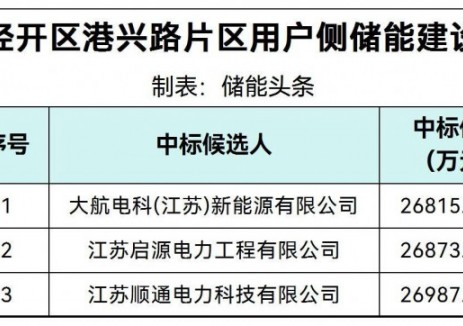 中标 | 最低0.9311元/Wh！江苏扬中经开区港兴路片