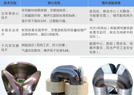东方电子——以高效节能变压器应对全球能源转型新