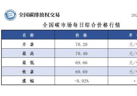 全国碳市场每日综合价格行情及成交信息2025年8月2