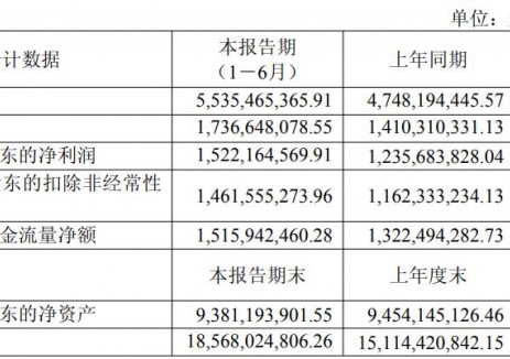 德业股份2025年上半年净利润15.22亿元 同比增长23