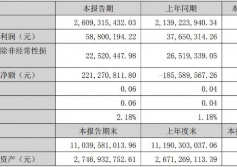 永太科技2025年上半年净利润5880.02万元 同比增长