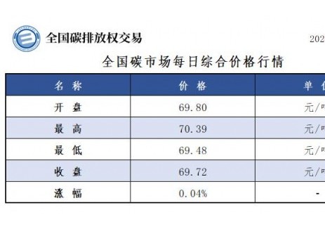 全国碳市场每日综合价格行情及成交信息2025年8月27日