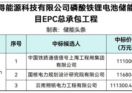 中标 | 1.11~1.168元/Wh！宁夏石嘴山250MW/1GWh储能电站新建示范项目EPC中标候选人公示